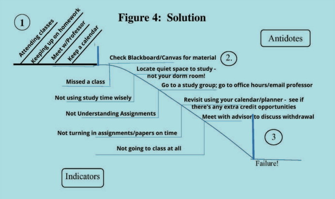 Growing College Success from First Semester Failure Fig 4