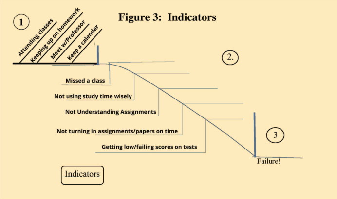 Growing College Success from First Semester Failure Fig 3